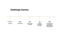 Jury portal for Singapore Design Awards (SDA)